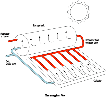 Passive Solar Hot Water System
